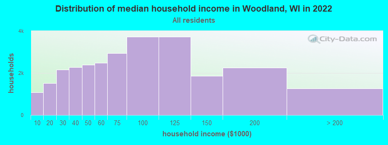 Distribution of median household income in Woodland, WI in 2022