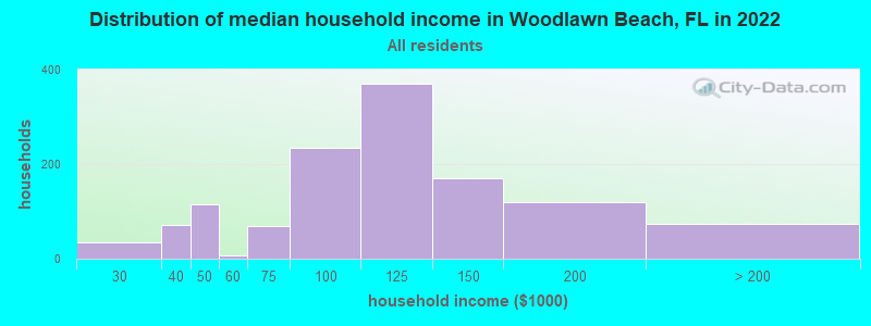Woodlawn Beach, Florida (FL) income map, earnings map, and wages data