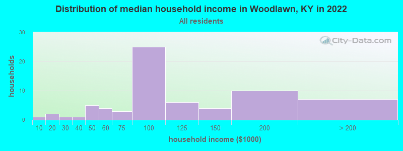 Distribution of median household income in Woodlawn, KY in 2022