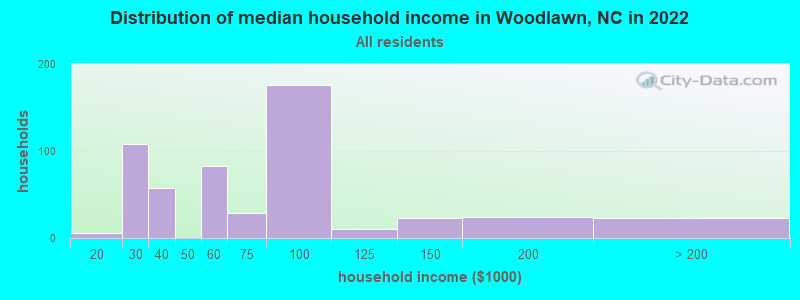 Distribution of median household income in Woodlawn, NC in 2022