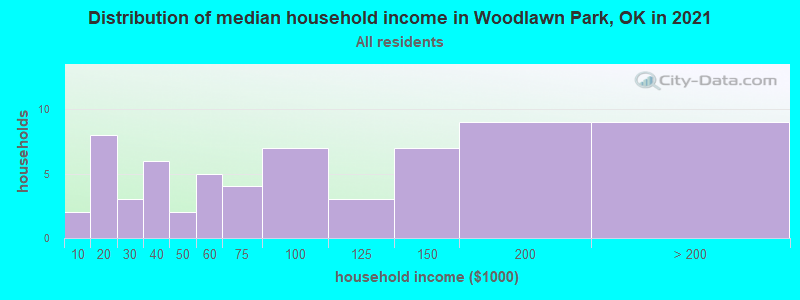 Distribution of median household income in Woodlawn Park, OK in 2022