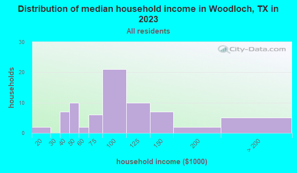 Woodloch, Texas (TX 77385) profile population, maps, real estate