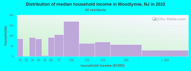 Distribution of median household income in Woodlynne, NJ in 2022