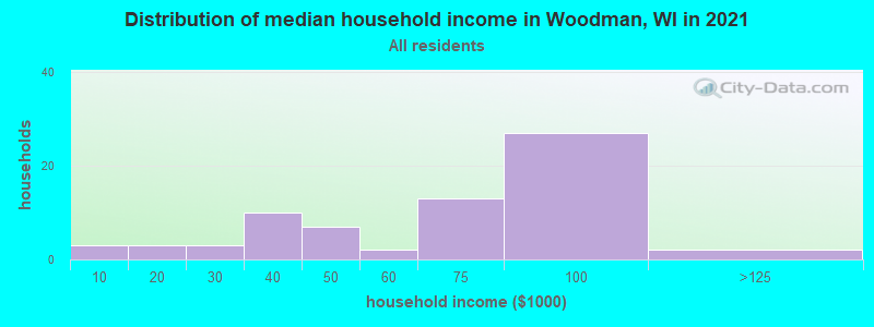 Distribution of median household income in Woodman, WI in 2022