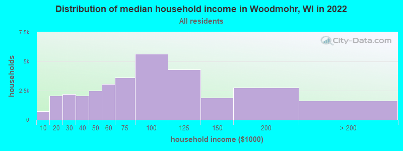 Distribution of median household income in Woodmohr, WI in 2022