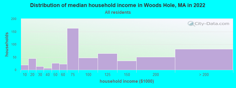 Distribution of median household income in Woods Hole, MA in 2022