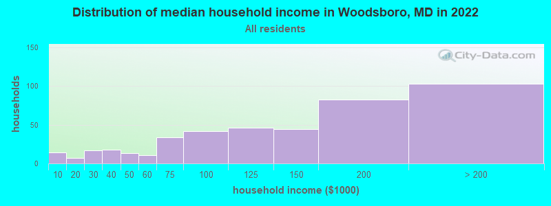 Distribution of median household income in Woodsboro, MD in 2022