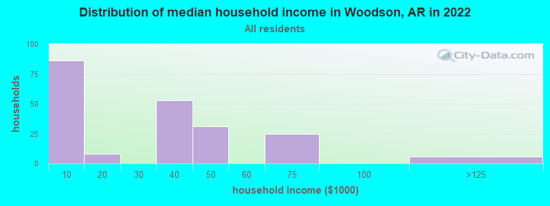 Distribution of median household income in Woodson, AR in 2022