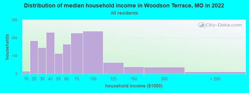 Distribution of median household income in Woodson Terrace, MO in 2022