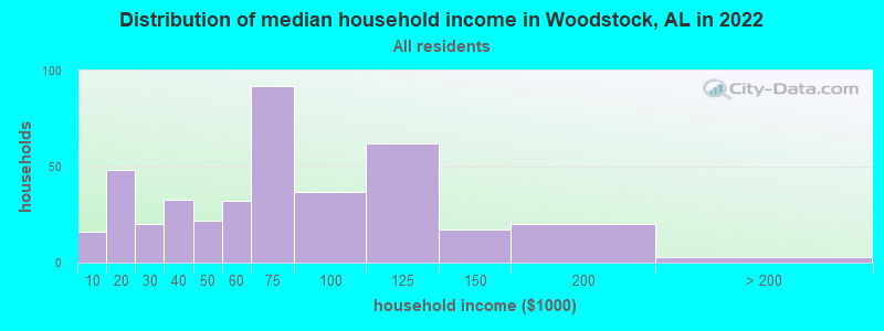 Distribution of median household income in Woodstock, AL in 2022