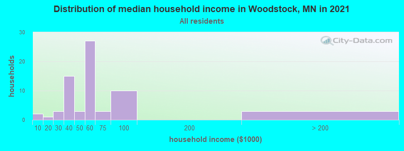 Distribution of median household income in Woodstock, MN in 2019