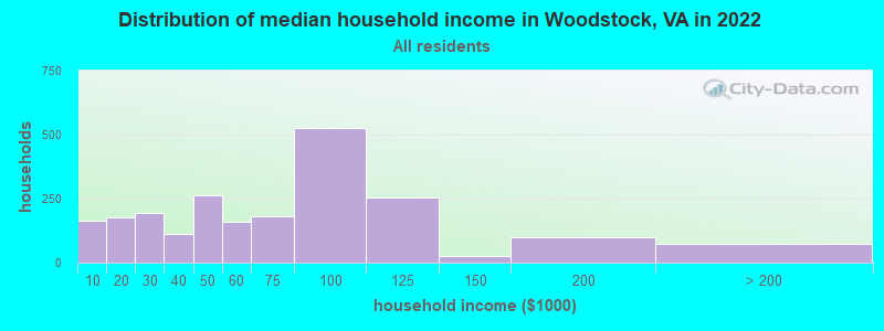 Distribution of median household income in Woodstock, VA in 2022