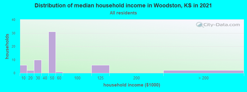 Distribution of median household income in Woodston, KS in 2022