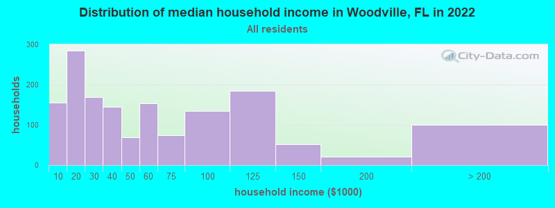 Distribution of median household income in Woodville, FL in 2022