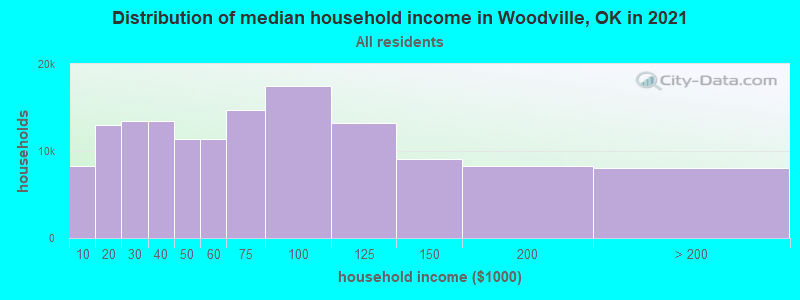 Distribution of median household income in Woodville, OK in 2022