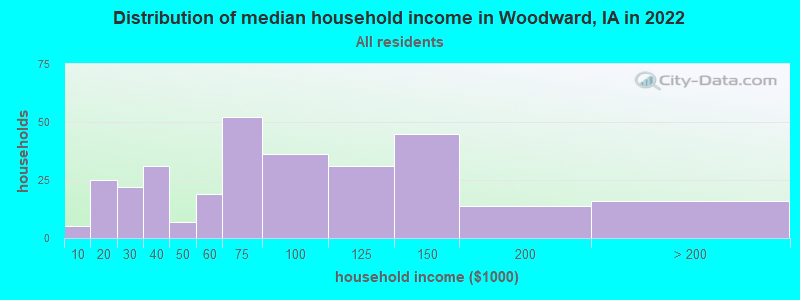 Distribution of median household income in Woodward, IA in 2022