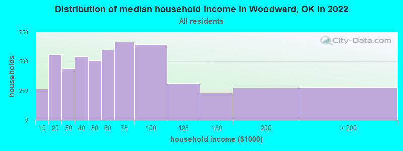 Distribution of median household income in Woodward, OK in 2019
