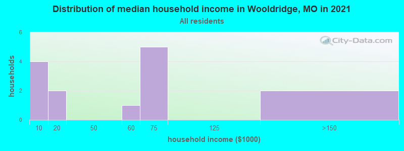 Distribution of median household income in Wooldridge, MO in 2022