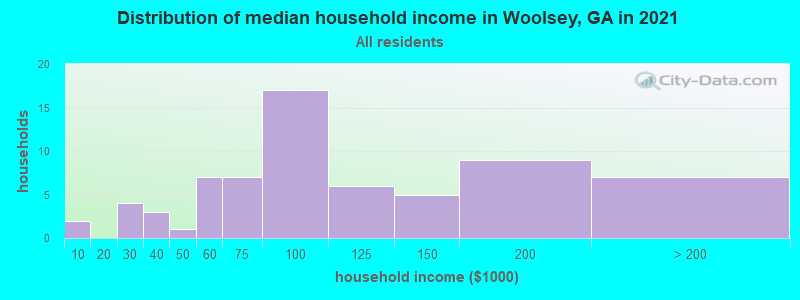Distribution of median household income in Woolsey, GA in 2022