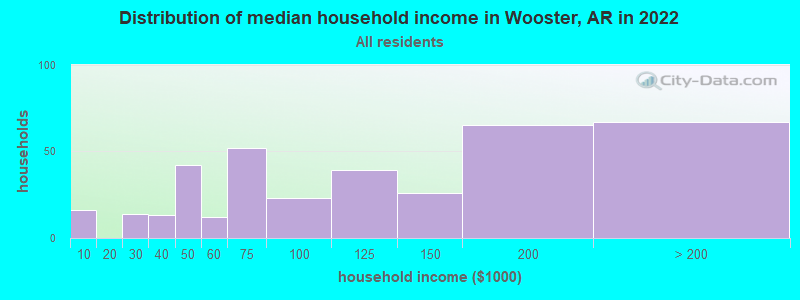 Distribution of median household income in Wooster, AR in 2022