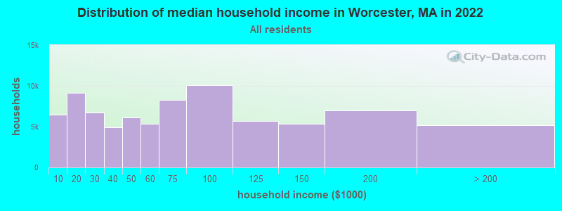 Distribution of median household income in Worcester, MA in 2019
