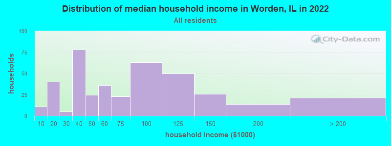 Distribution of median household income in Worden, IL in 2022