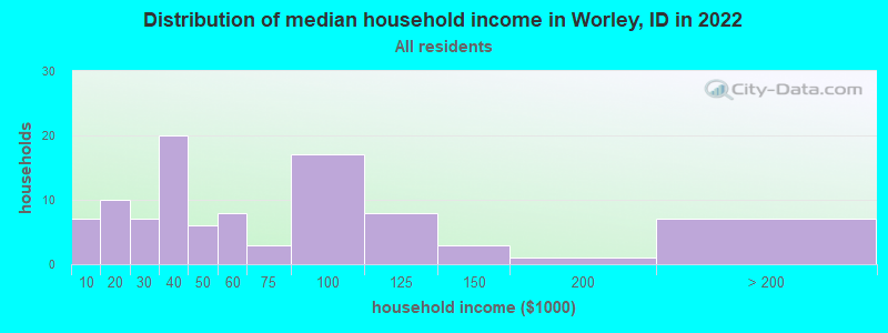Distribution of median household income in Worley, ID in 2022