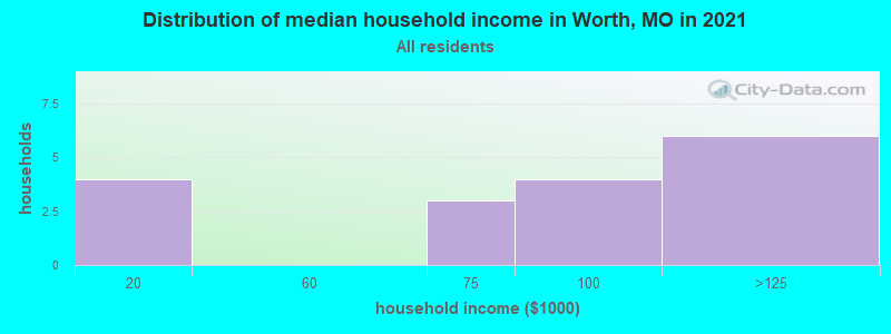 Distribution of median household income in Worth, MO in 2022