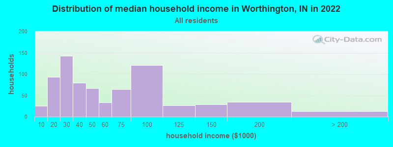 Distribution of median household income in Worthington, IN in 2022