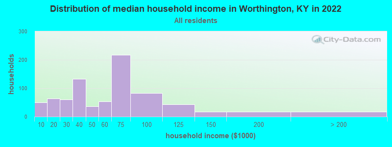 Distribution of median household income in Worthington, KY in 2022