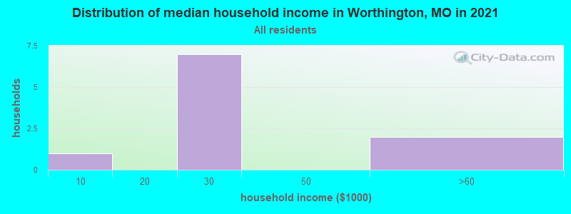 Distribution of median household income in Worthington, MO in 2022