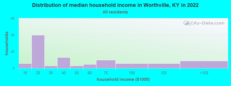 Distribution of median household income in Worthville, KY in 2022