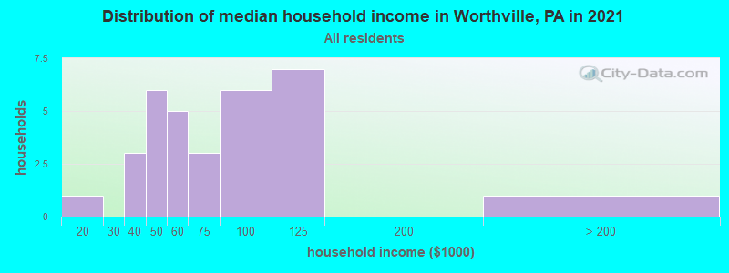 Distribution of median household income in Worthville, PA in 2022