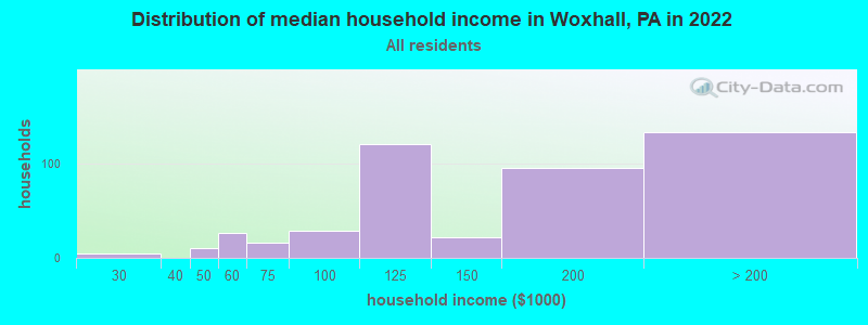 Distribution of median household income in Woxhall, PA in 2022