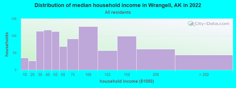 Distribution of median household income in Wrangell, AK in 2022
