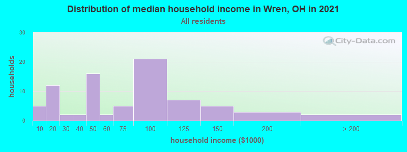 Distribution of median household income in Wren, OH in 2022