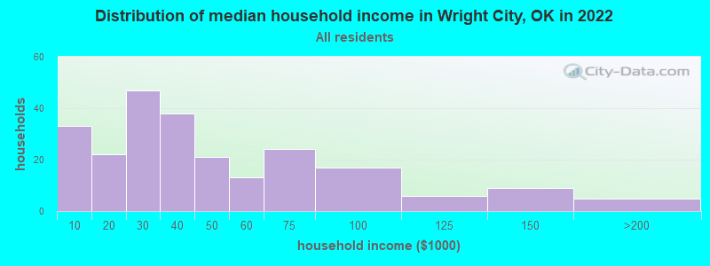 Distribution of median household income in Wright City, OK in 2022