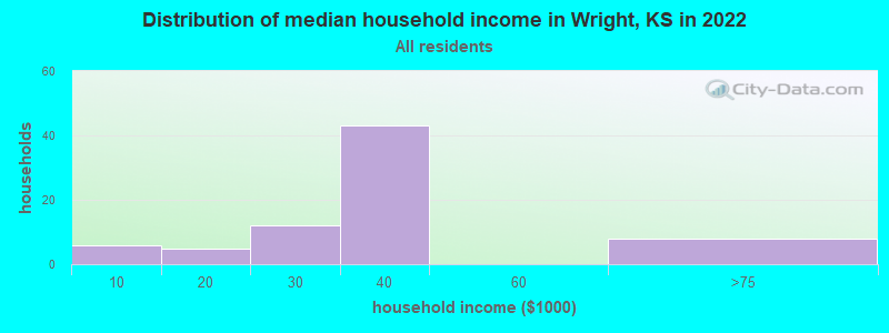 Distribution of median household income in Wright, KS in 2022