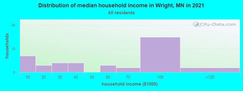 Distribution of median household income in Wright, MN in 2022