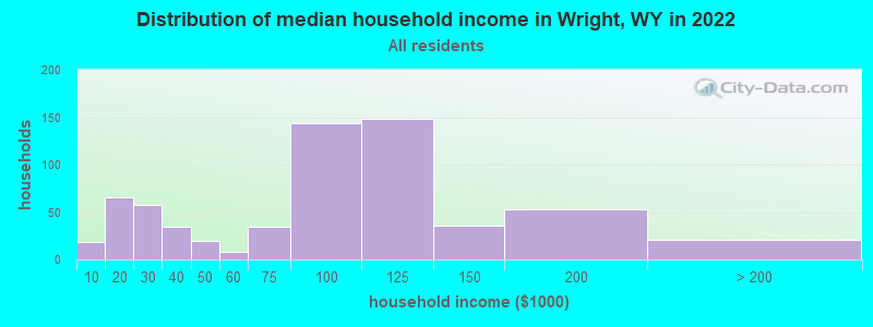 Distribution of median household income in Wright, WY in 2022