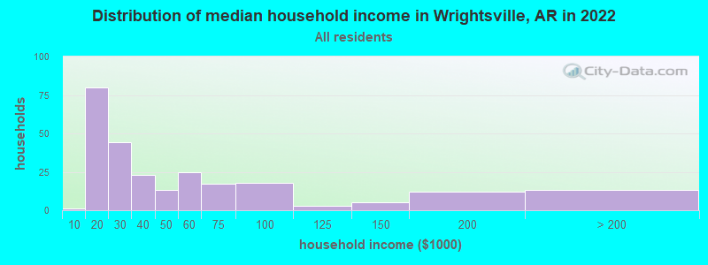 Distribution of median household income in Wrightsville, AR in 2022