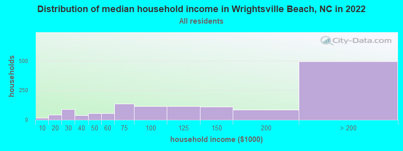Distribution of median household income in Wrightsville Beach, NC in 2021
