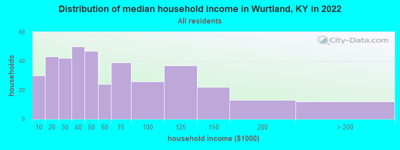 Distribution of median household income in Wurtland, KY in 2022