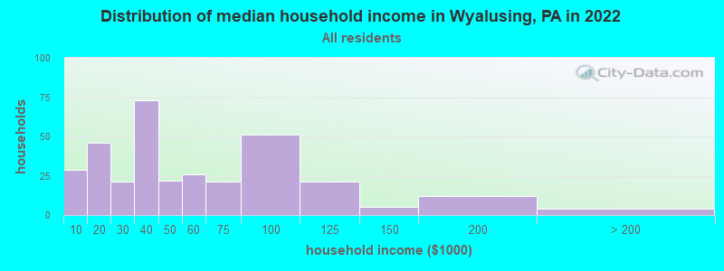 Distribution of median household income in Wyalusing, PA in 2022