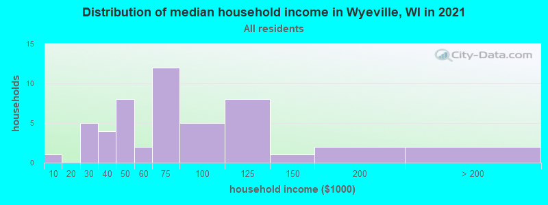 Distribution of median household income in Wyeville, WI in 2022