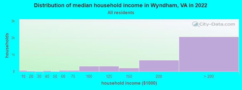 Distribution of median household income in Wyndham, VA in 2022