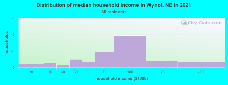 Distribution of median household income in Wynot, NE in 2022