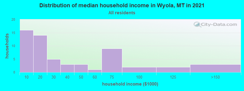 Distribution of median household income in Wyola, MT in 2022