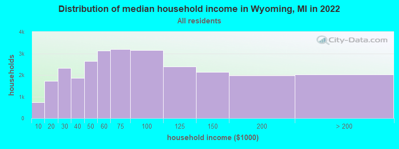 Distribution of median household income in Wyoming, MI in 2019