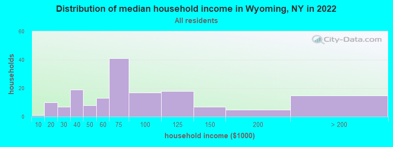 Distribution of median household income in Wyoming, NY in 2019